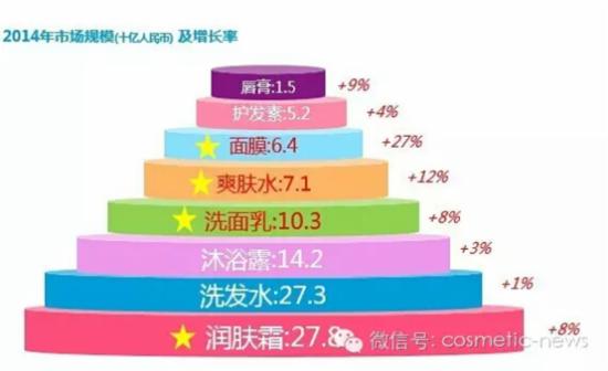 尼爾森最新日化洗護(hù)市場研究報告