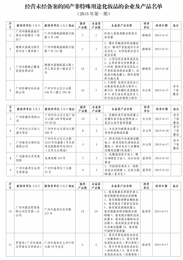 第一期經(jīng)營(yíng)未經(jīng)備案國(guó)產(chǎn)非特殊用途化妝品企業(yè)