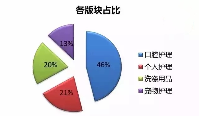 揭秘全球四大日化巨頭：年銷過千億有幾家？